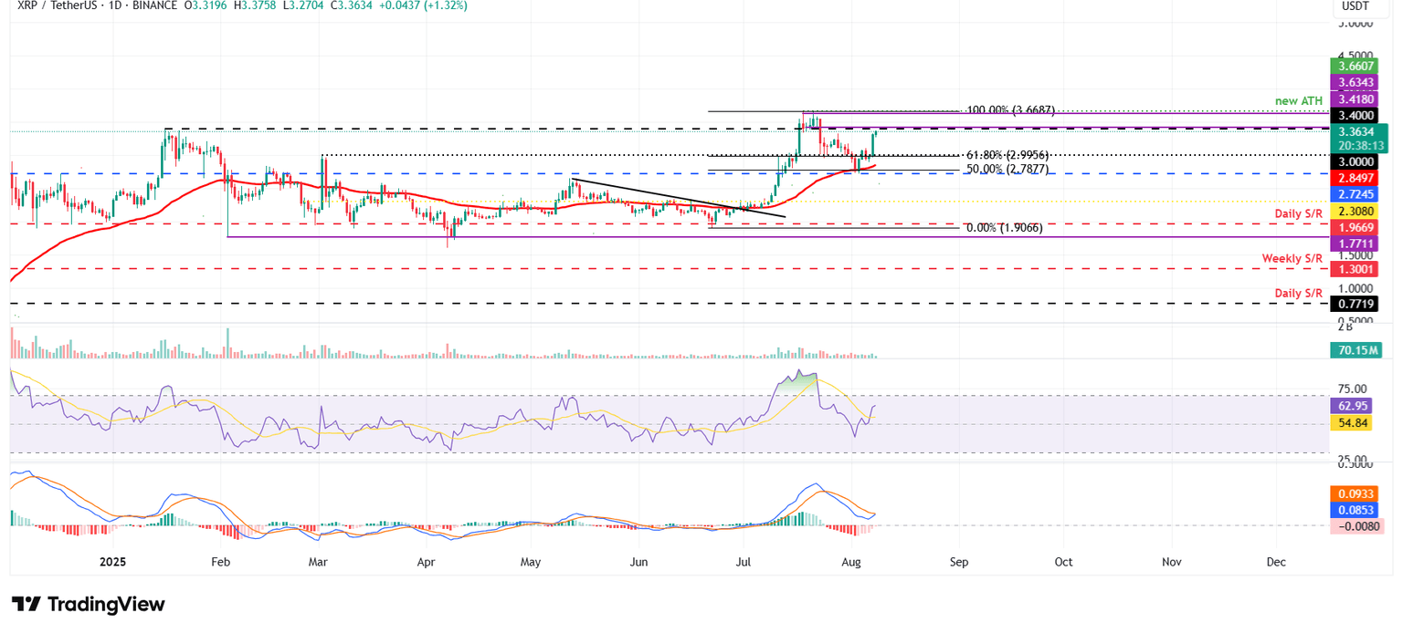 Gráfico diario XRP/USDT