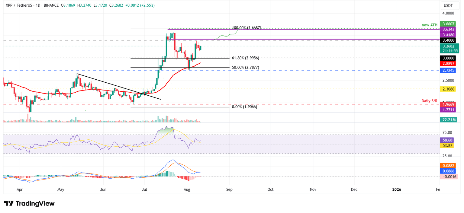 Gráfico diario XRP/USDT