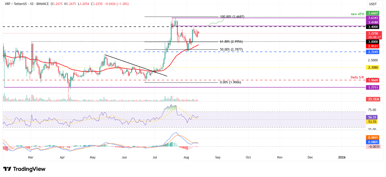 Gráfico diario XRP/USDT