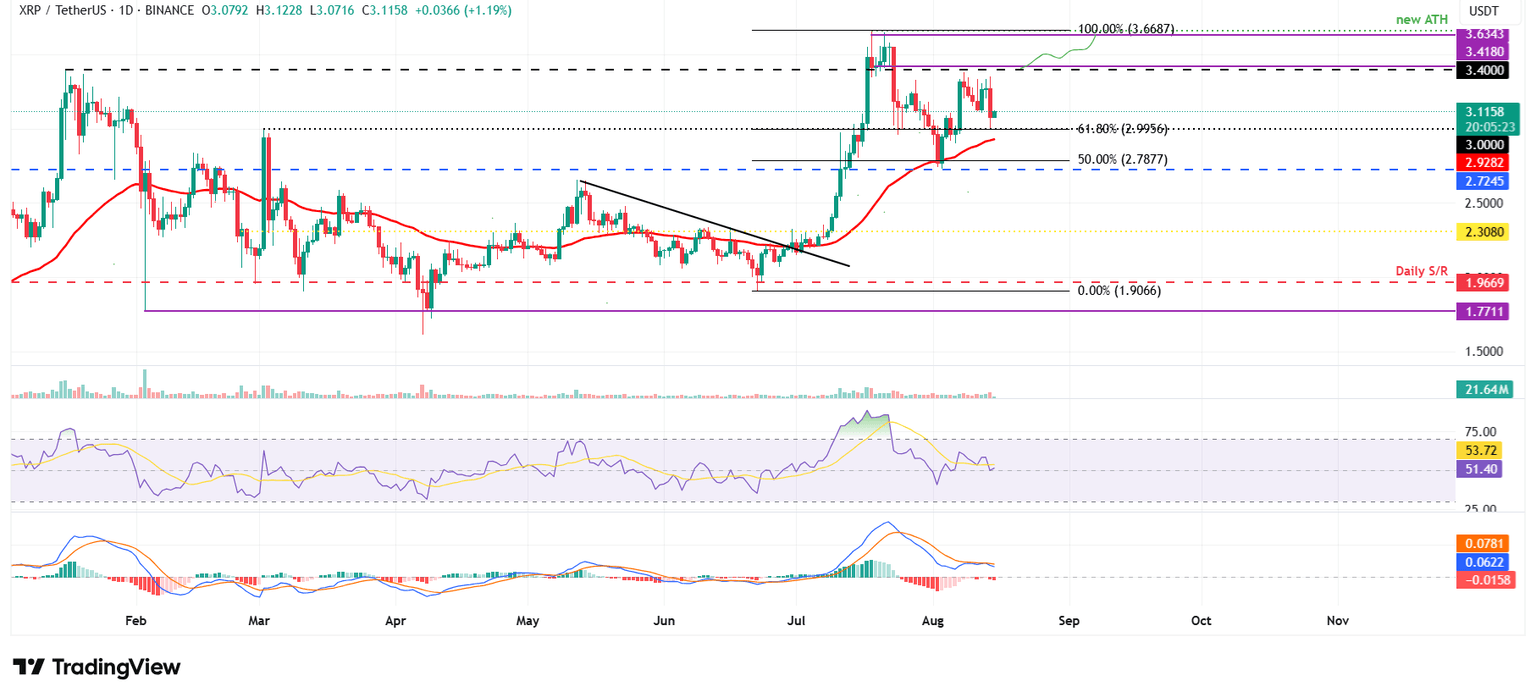 Gráfico diario XRP/USDT