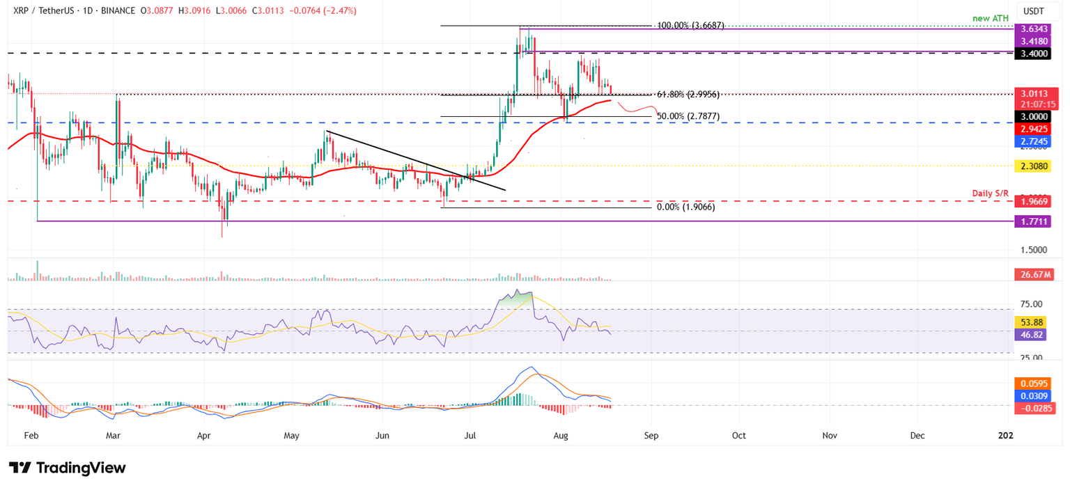 Gráfico diario XRP/USDT