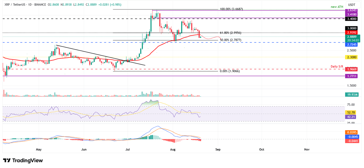 Gráfico diario XRP/USDT