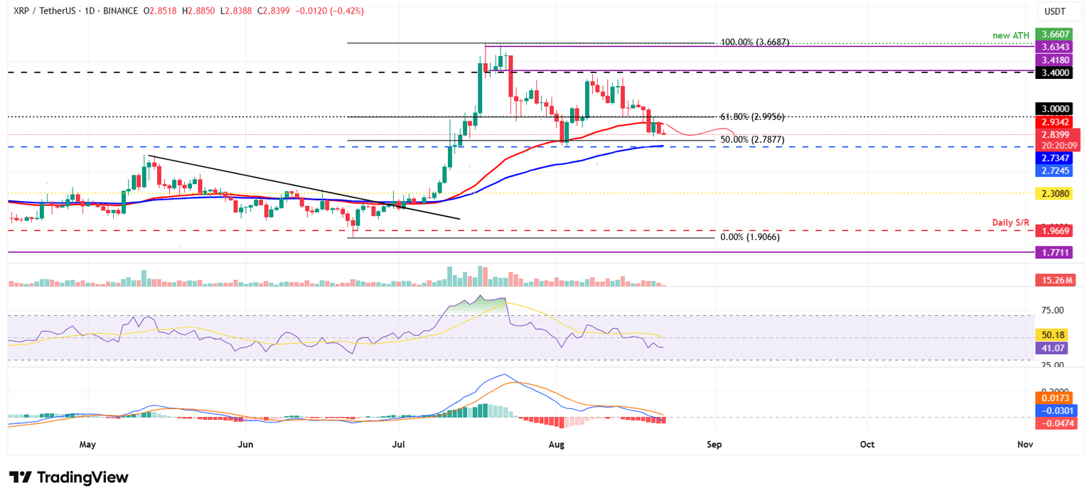 Gráfico diario XRP/USDT