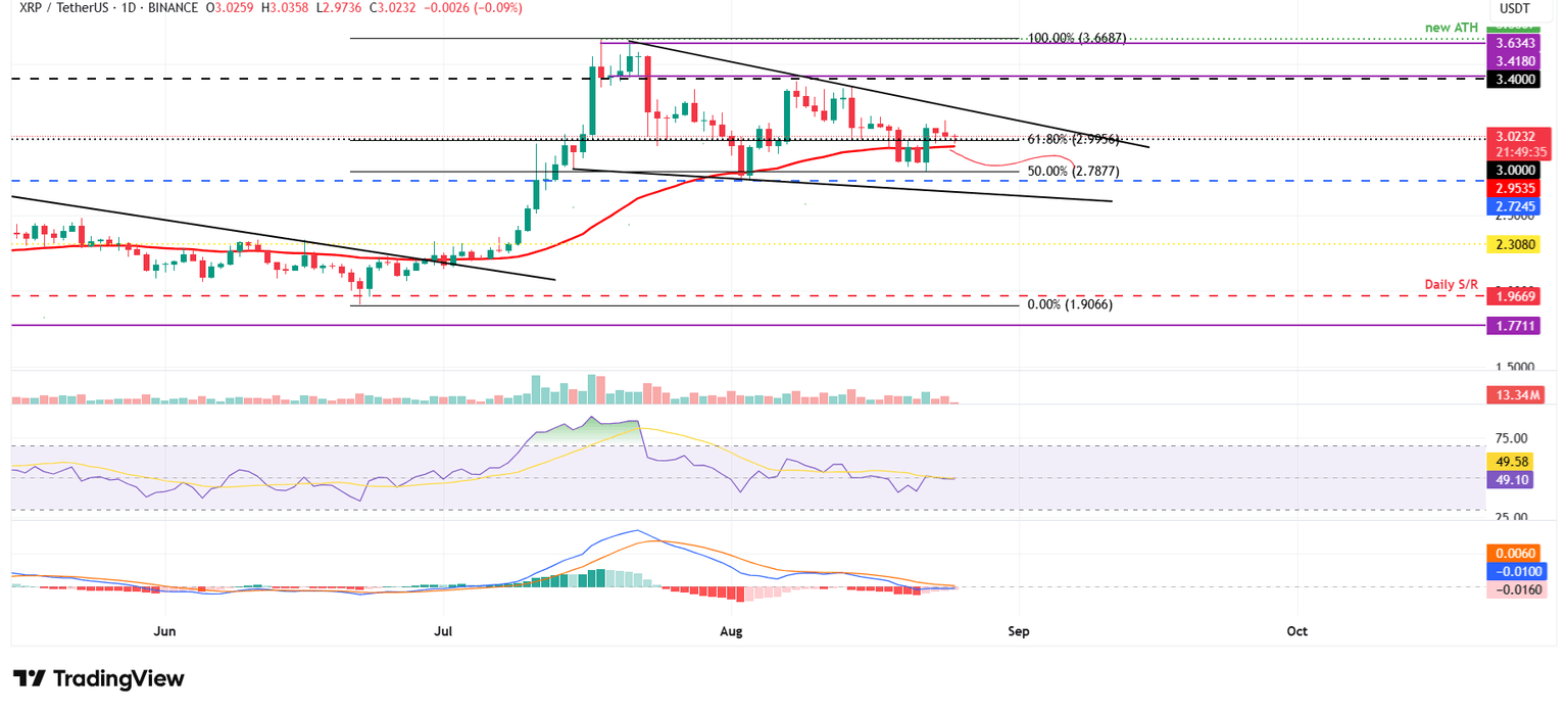 Gráfico diario XRP/USDT