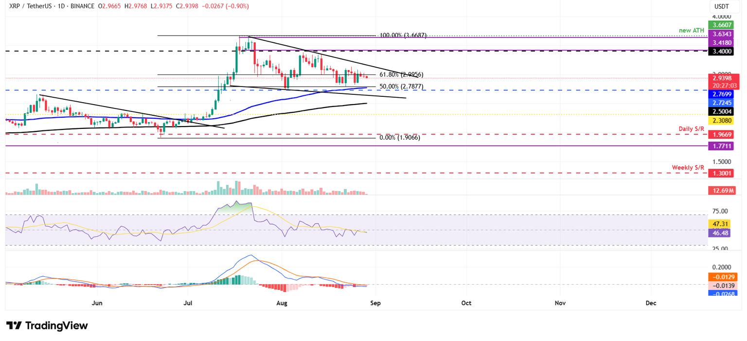 Gráfico diario XRP/USDT