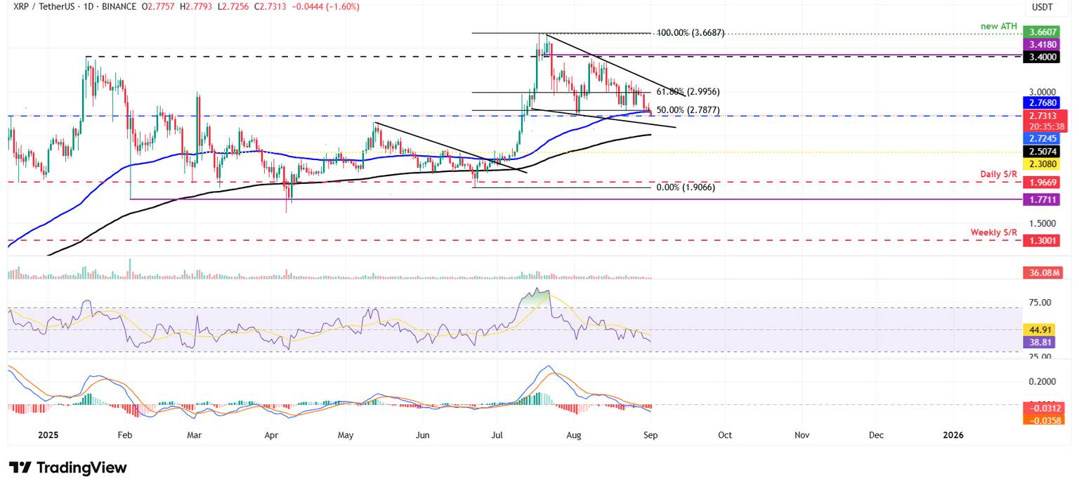 Gráfico diario XRP/USDT