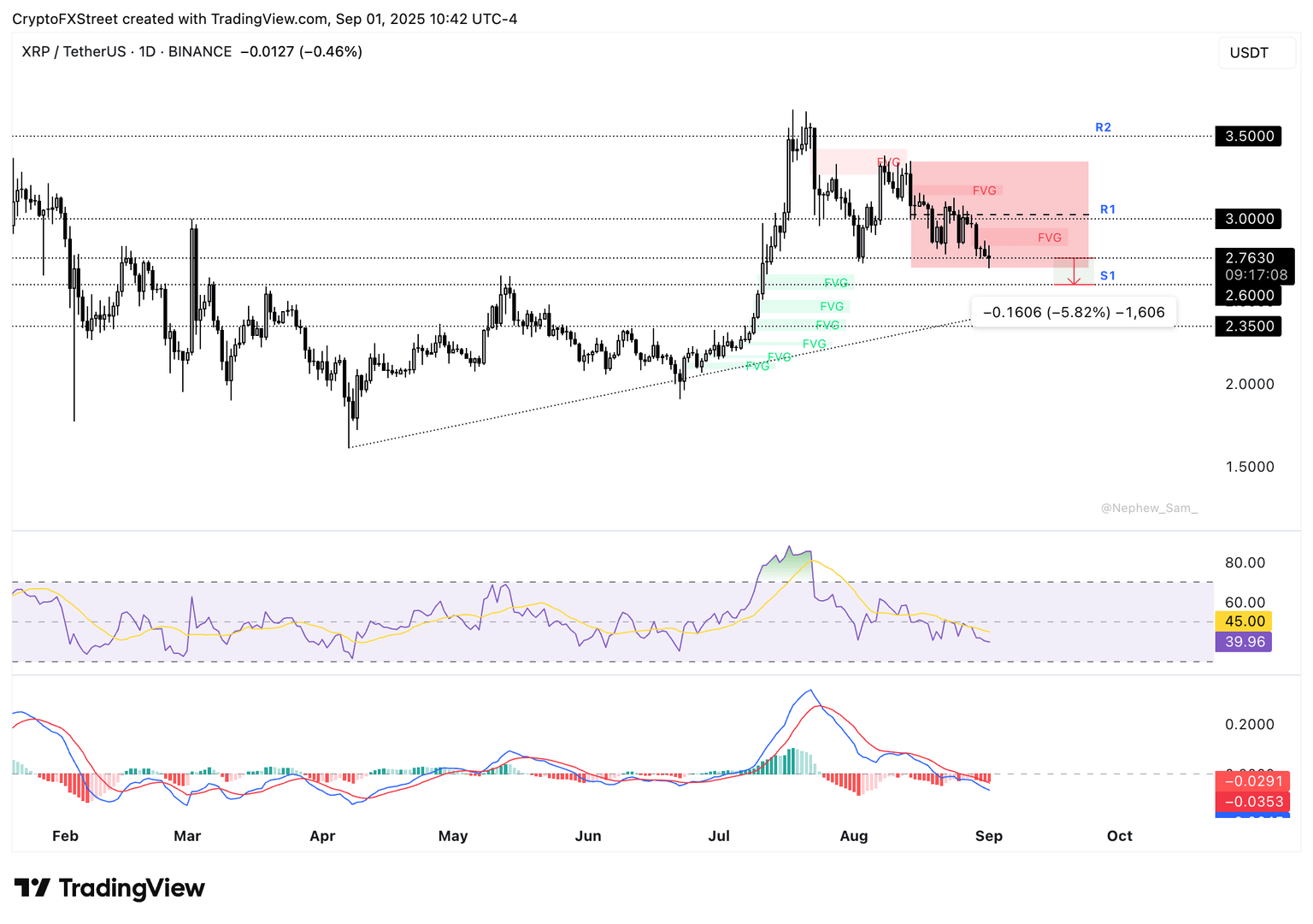 Gráfico diario de precios XRP/USDT