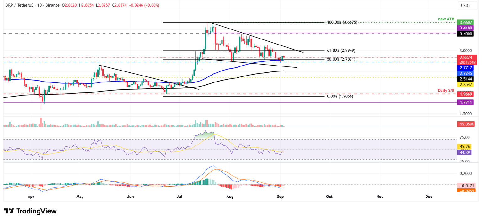 Gráfico diario XRP/USDT
