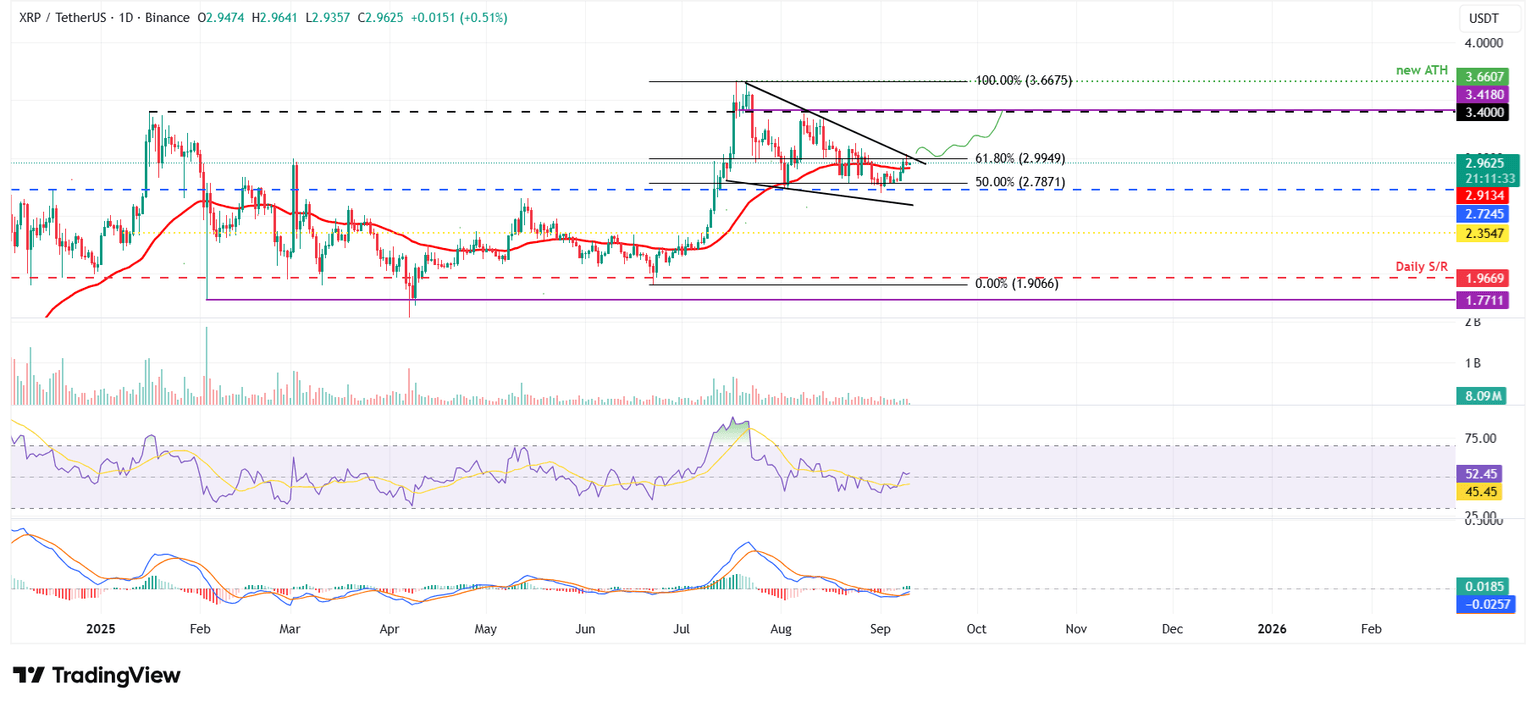 Gráfico diario XRP/USDT