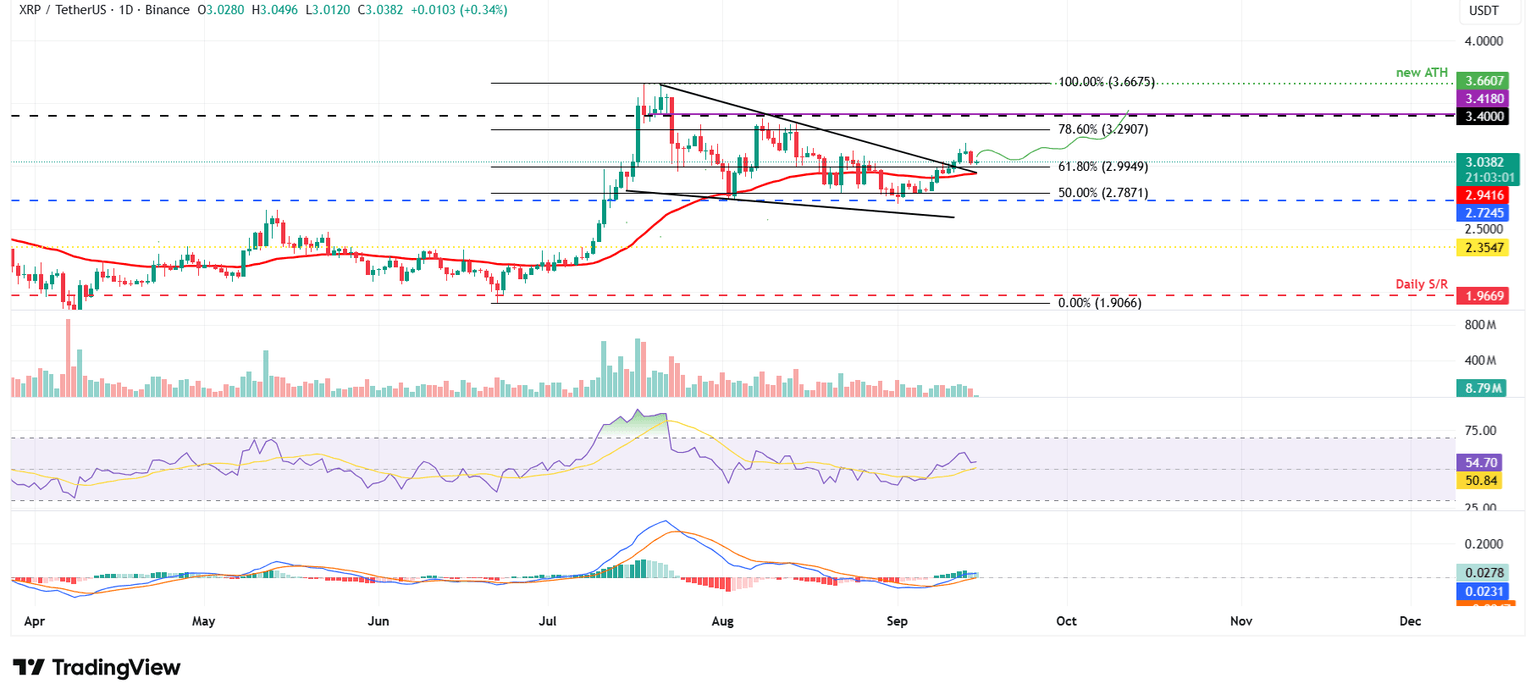 Gráfico diario XRP/USDT