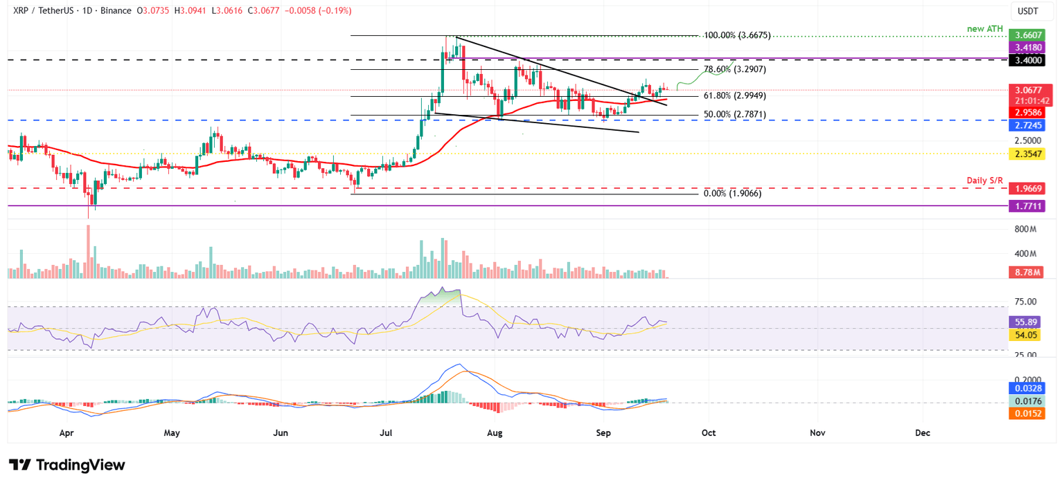Gráfico diario XRP/USDT