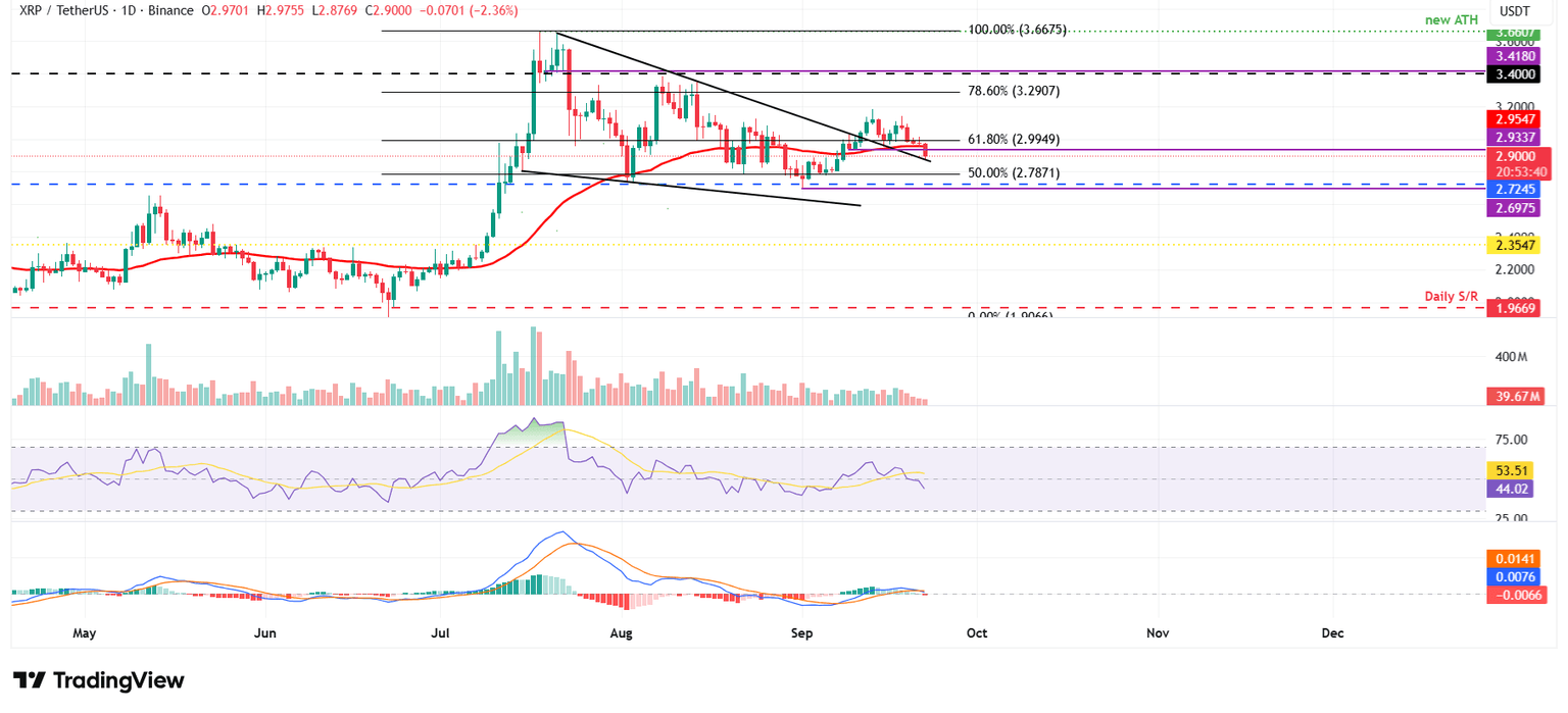Gráfico diario XRP/USDT