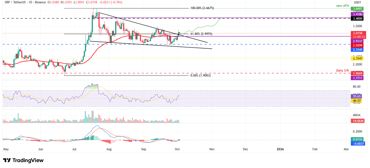 Gráfico diario XRP/USDT
