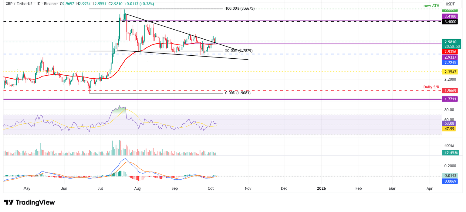 Gráfico diario XRP/USDT