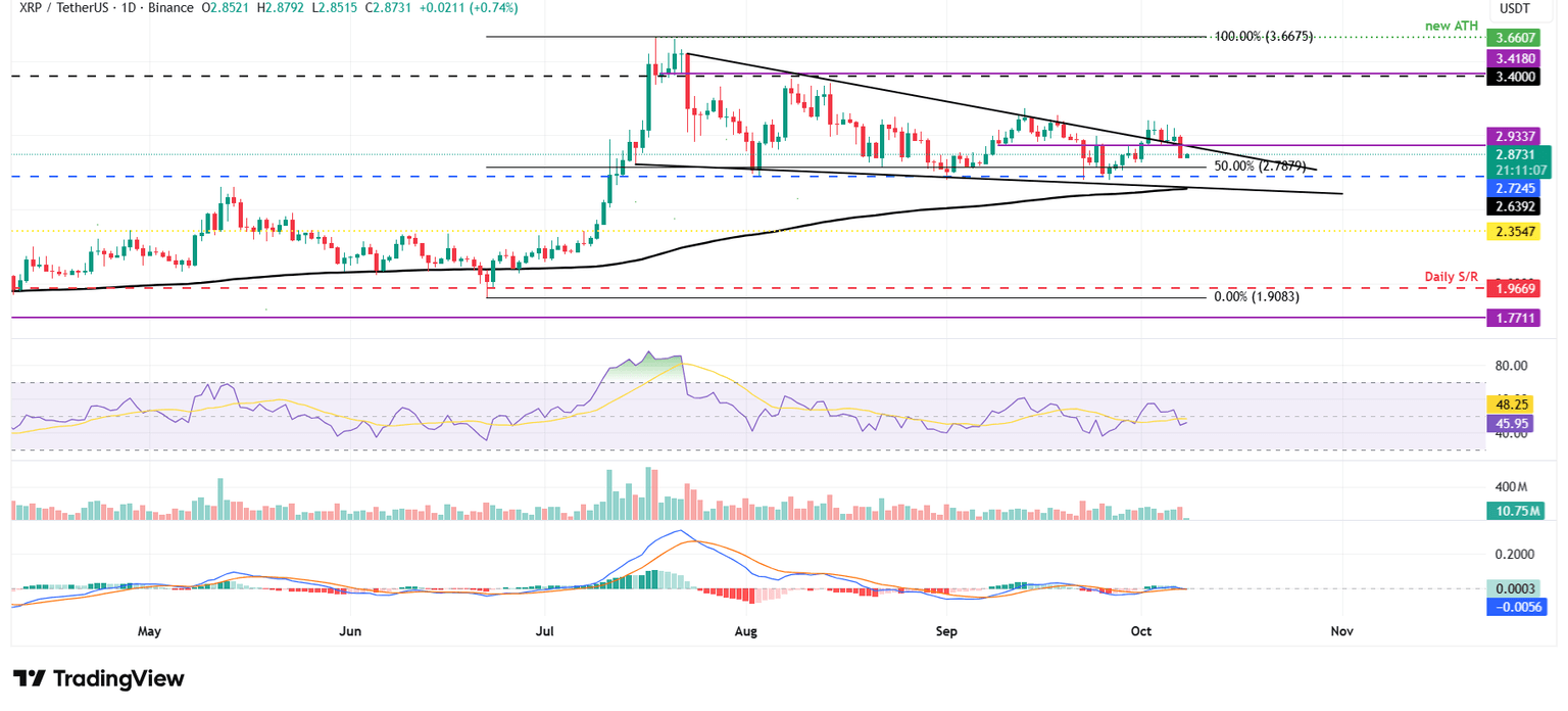 Gráfico diario XRP/USDT