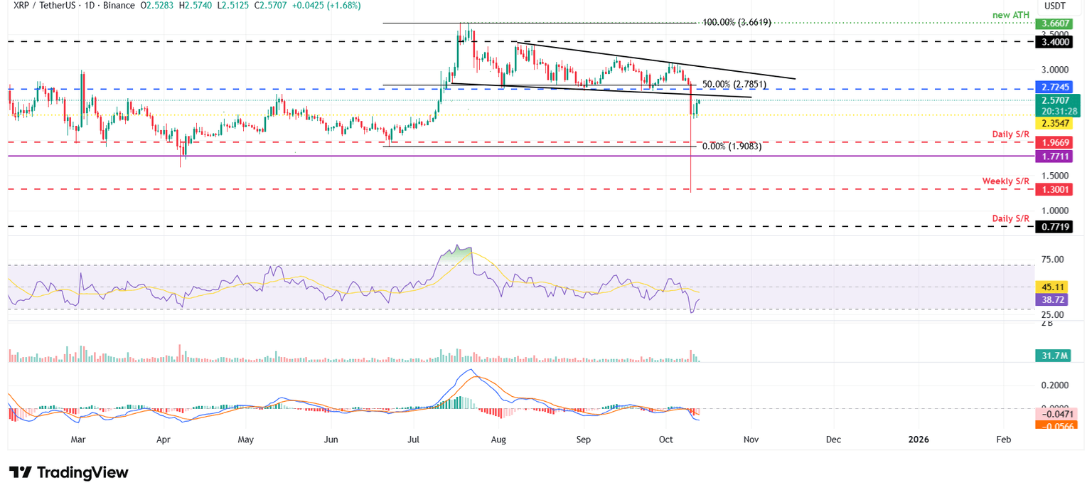 Gráfico diario XRP/USDT
