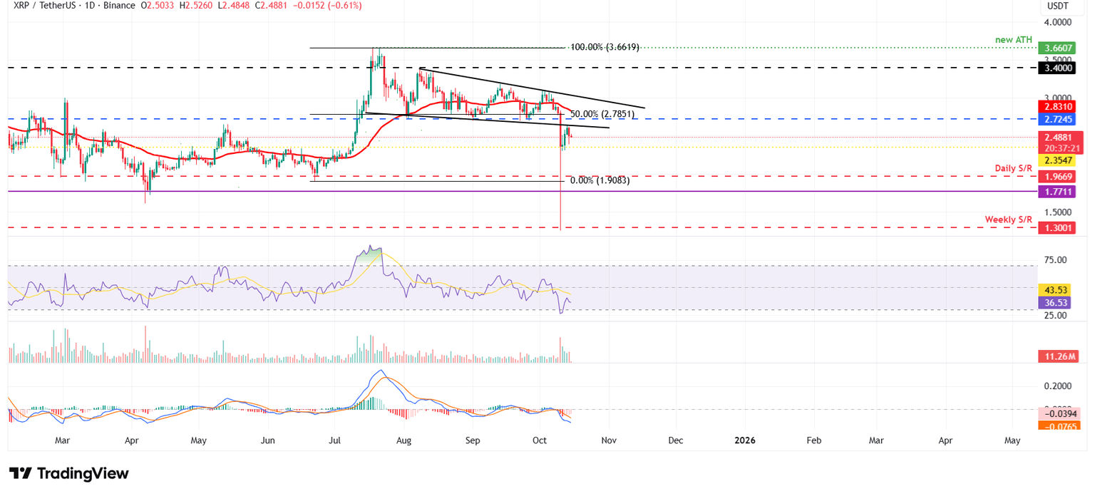 Gráfico diario XRP/USDT