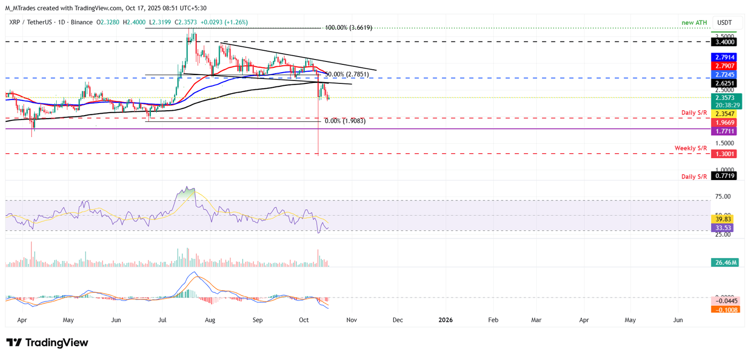 Gráfico diario XRP/USDT