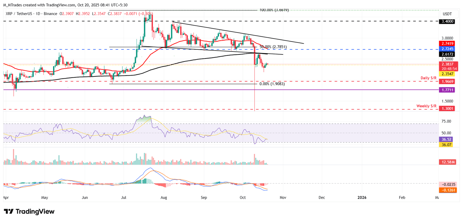 Gráfico diario XRP/USDT