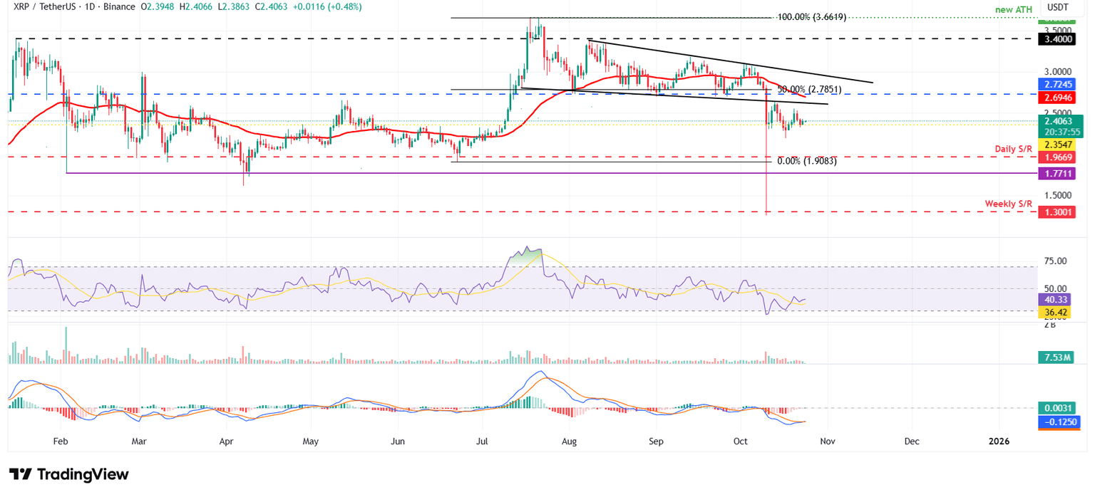 Gráfico diario XRP/USDT