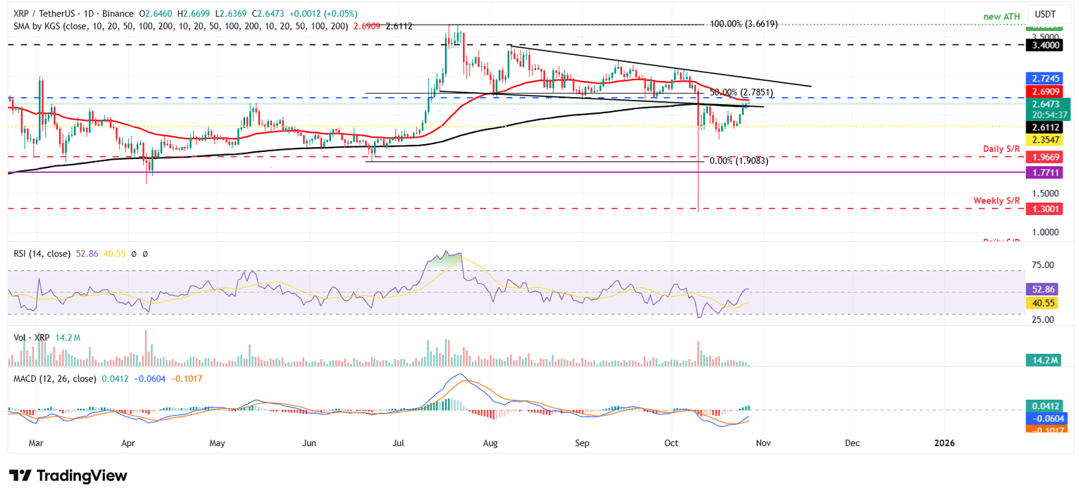 Gráfico diario XRP/USDT