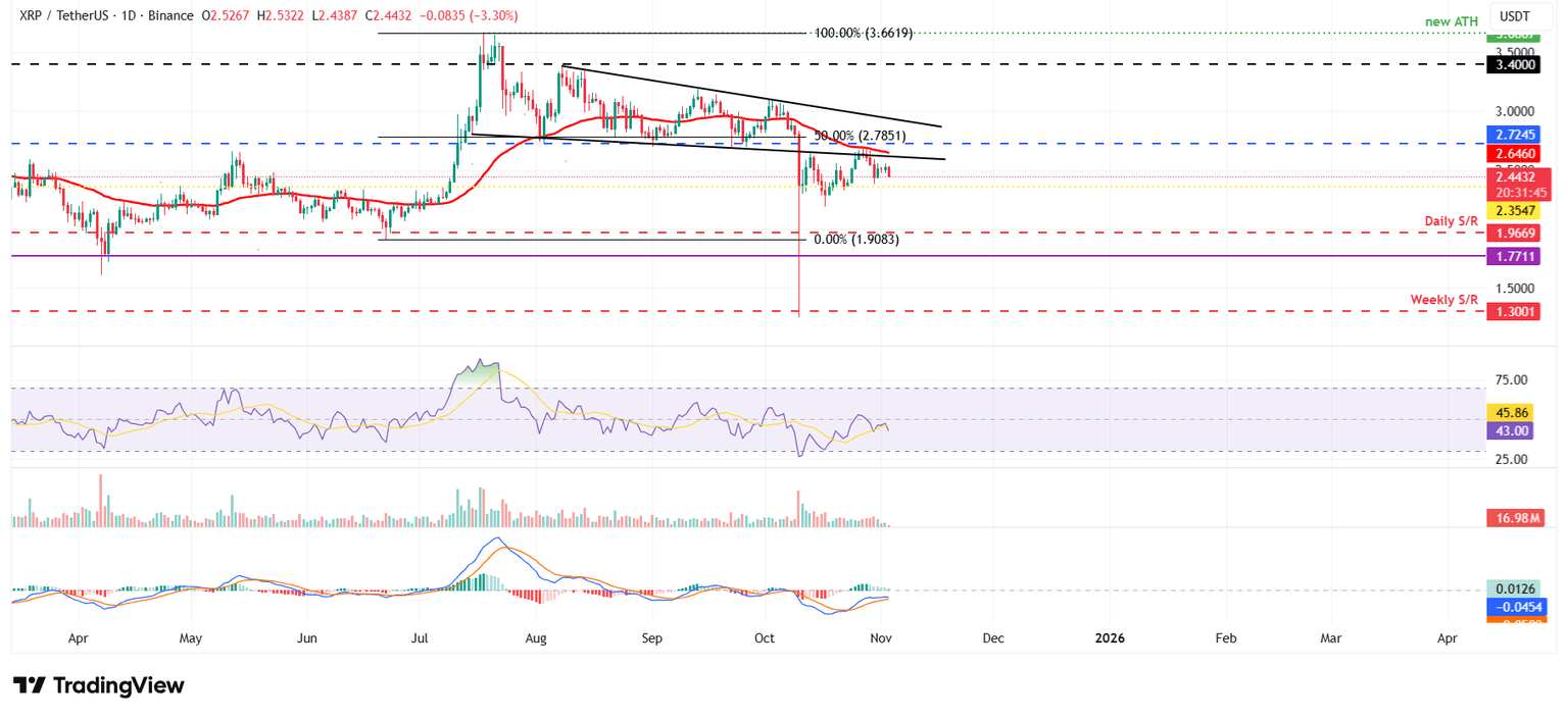 Gráfico diario XRP/USDT