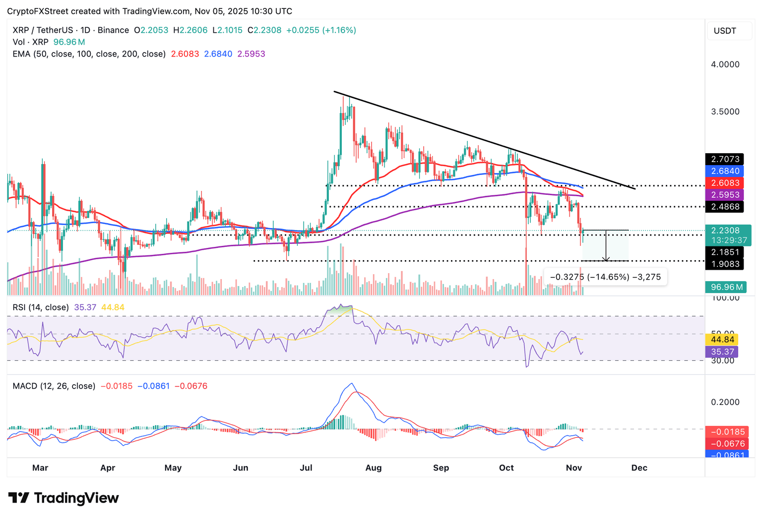 Gráfico diario de XRP/USDT