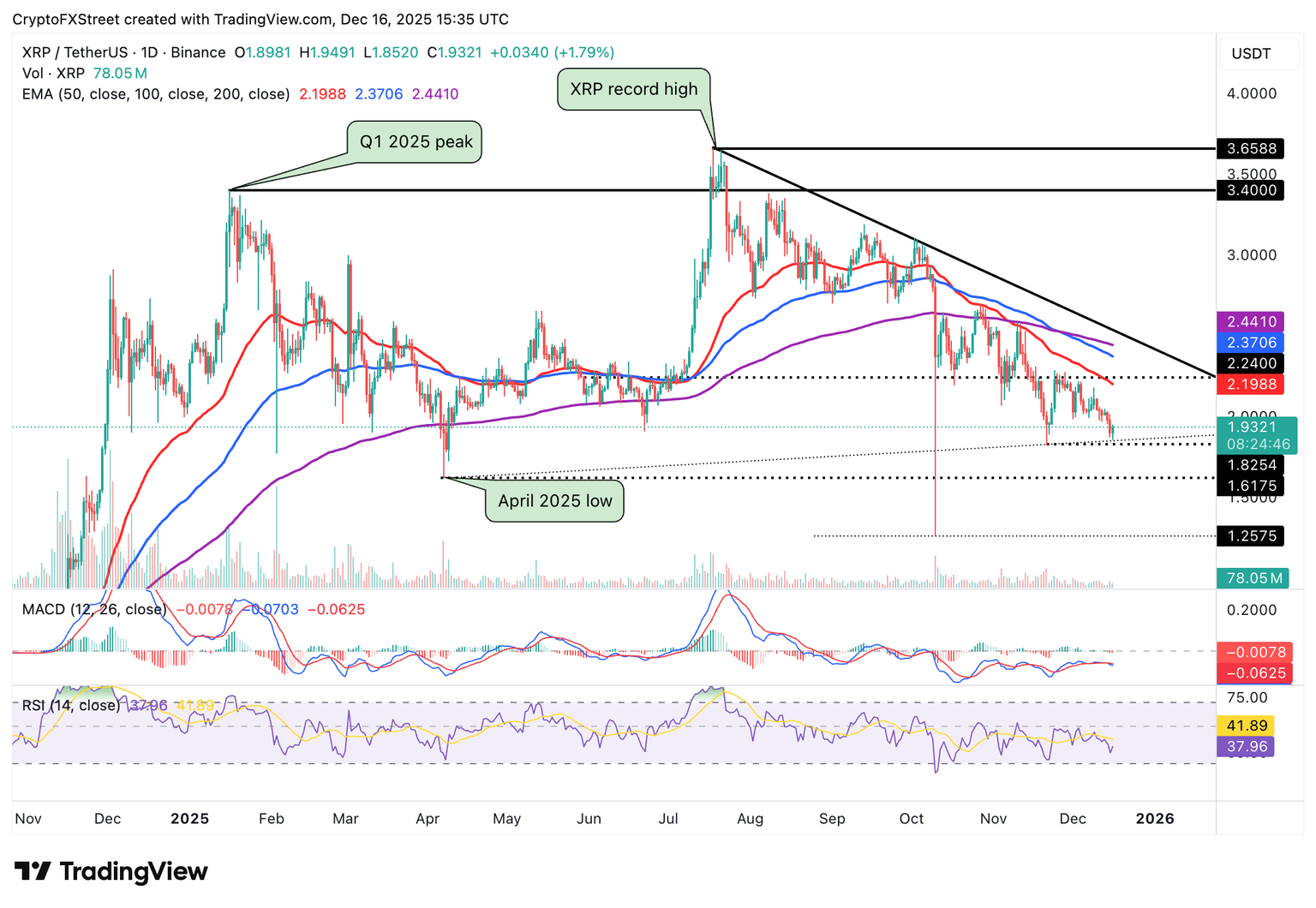 Gráfico diario de XRP/USDT