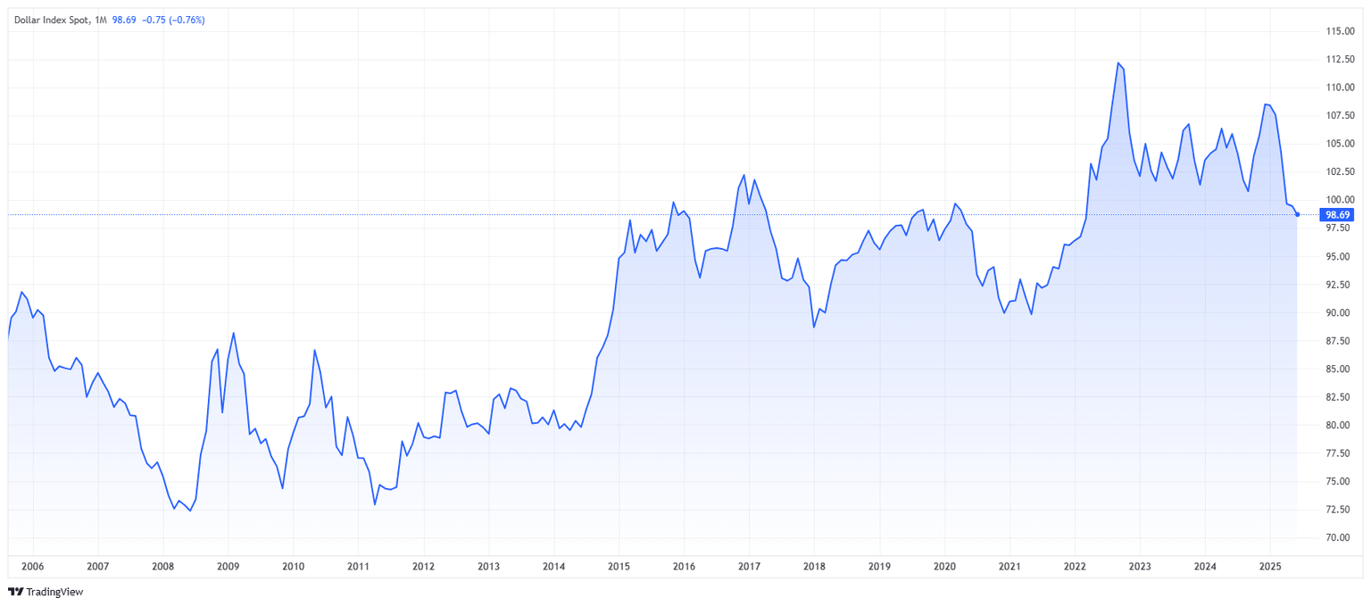 Gráfico del Índice del Dólar estadounidense (DXY)