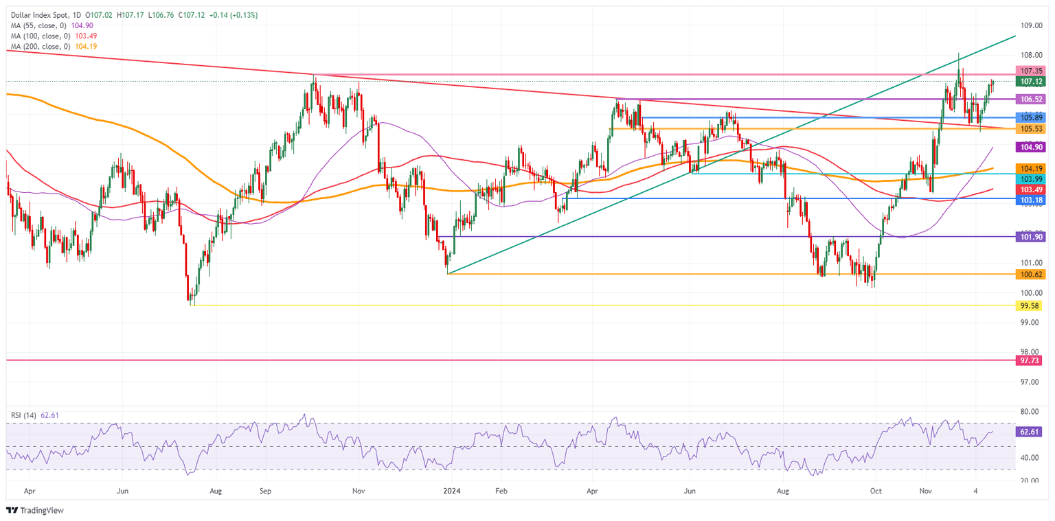 US Dollar Index: Daily Chart