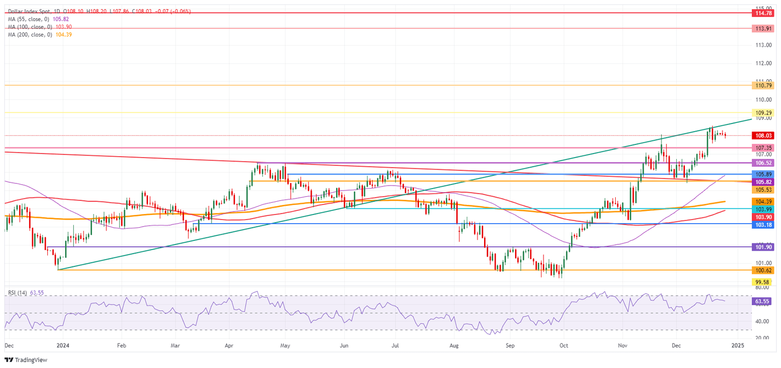 US Dollar Index: Daily Chart