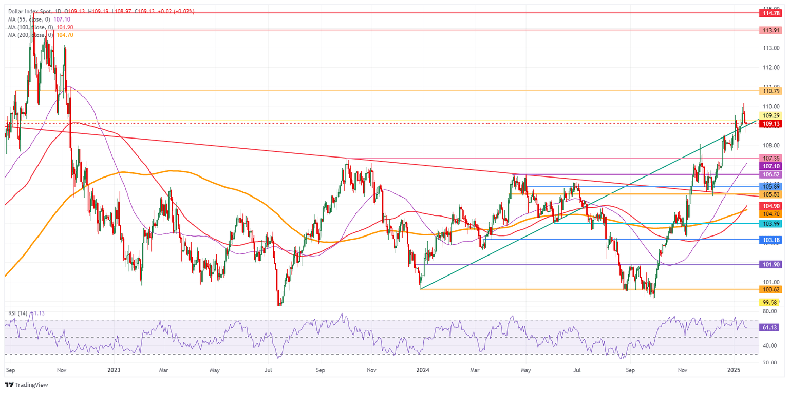 US Dollar Index: Daily Chart
