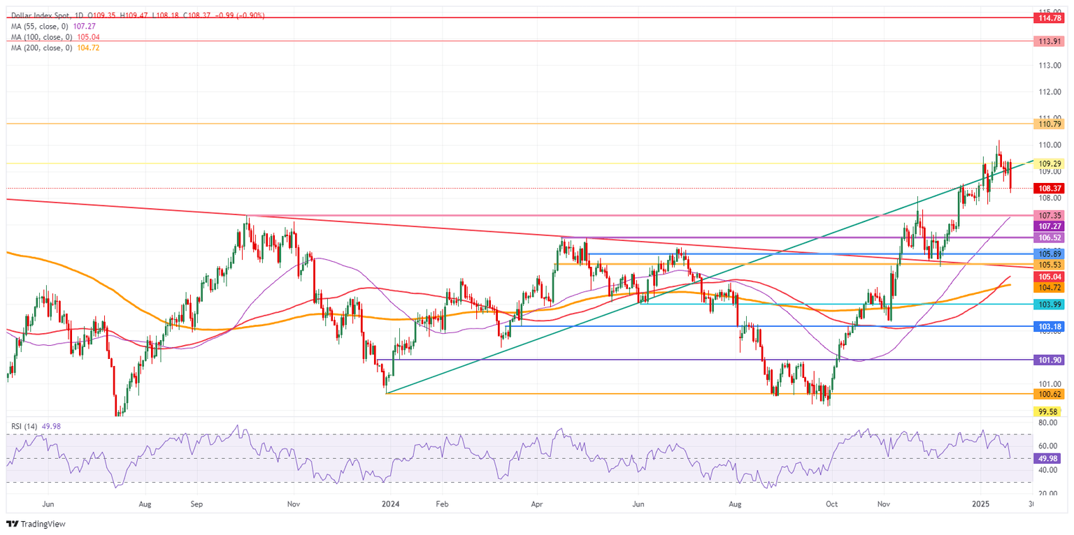 US Dollar Index: Daily Chart