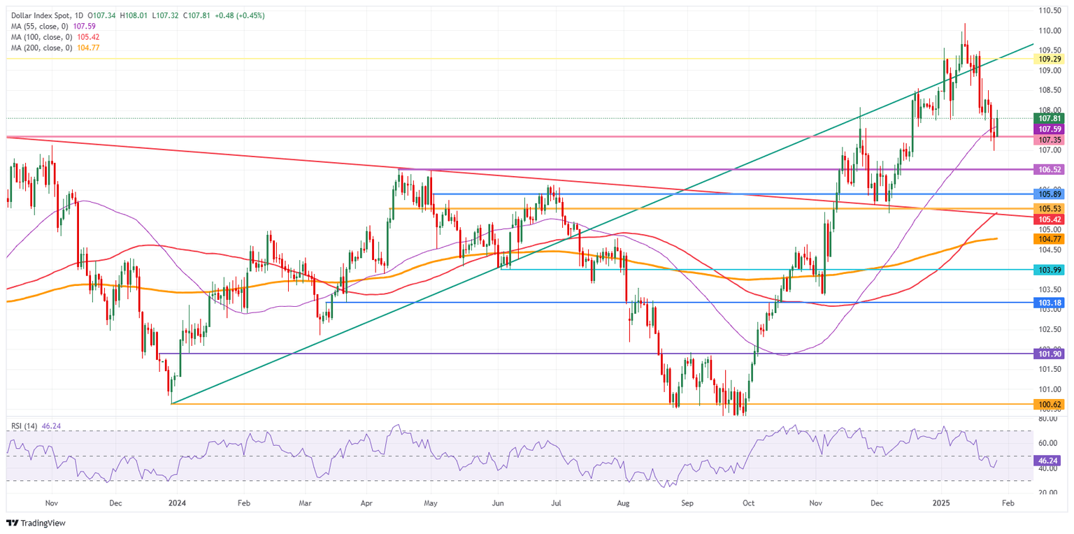 US Dollar Index: Daily Chart