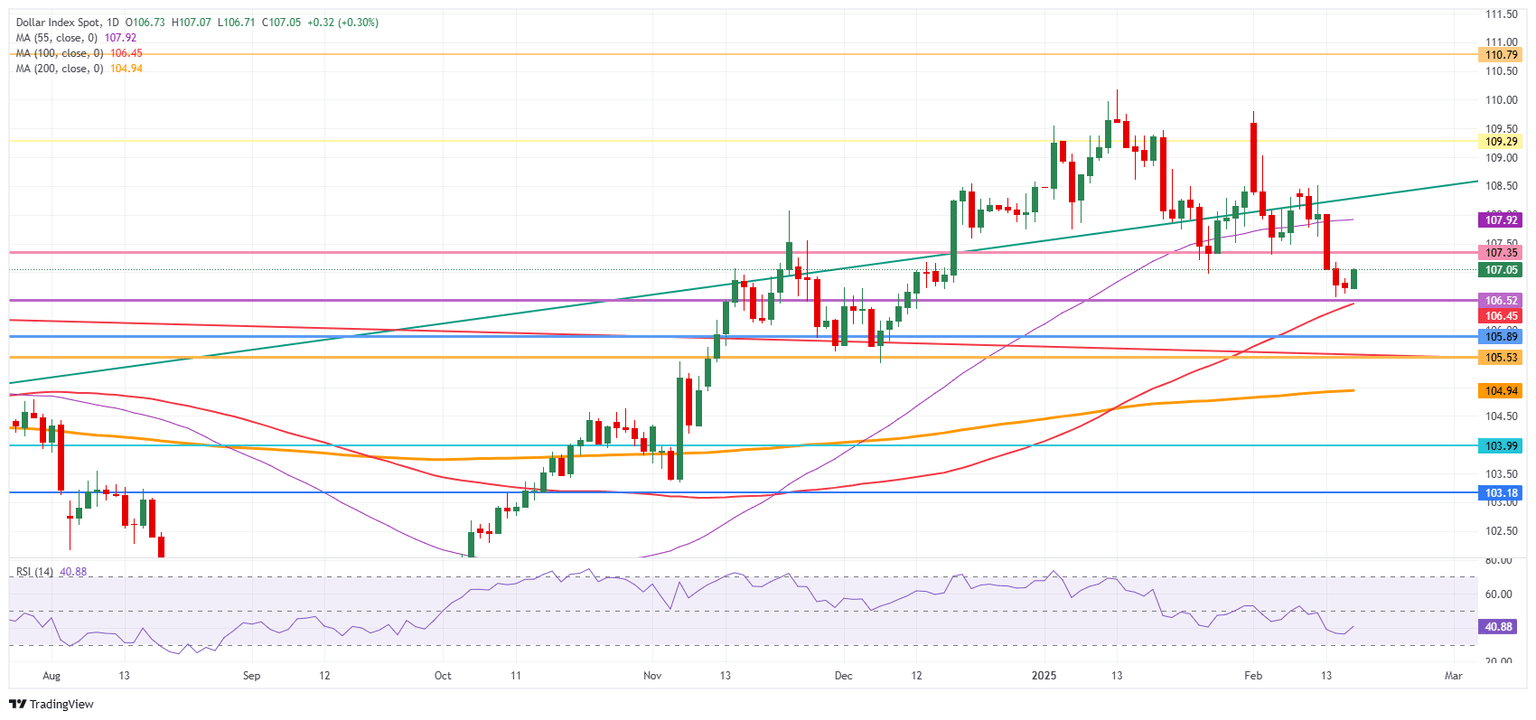 Índice del Dólar estadounidense: Gráfico diario