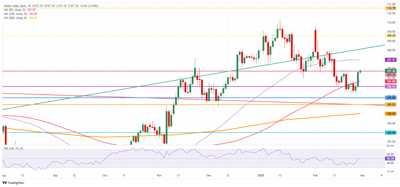 Índice del Dólar estadounidense: Gráfico Diario