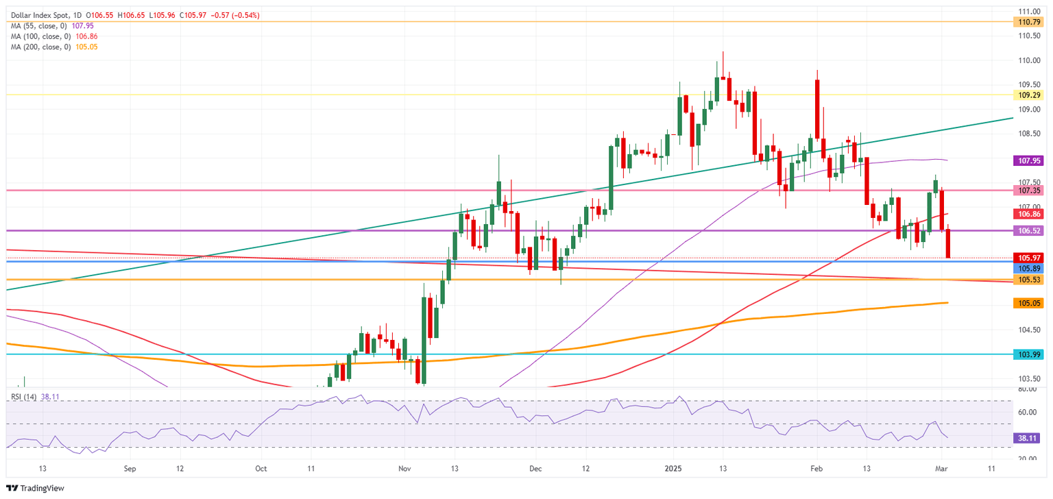 Índice del Dólar estadounidense: Gráfico Diario