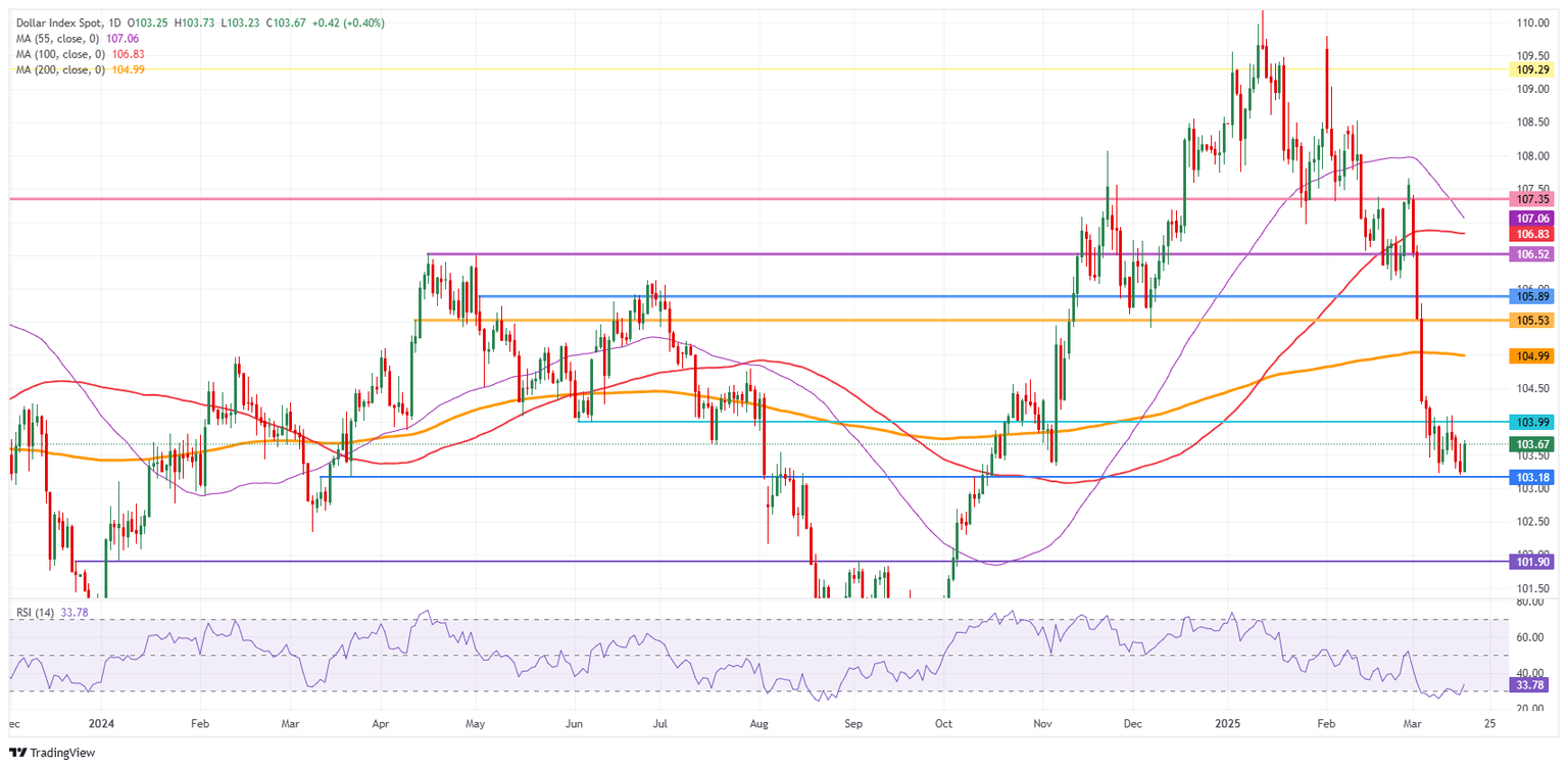 Índice del Dólar estadounidense: Gráfico Diario