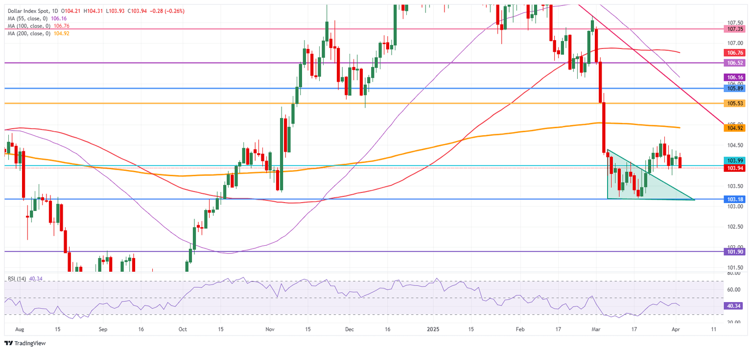 Índice del Dólar estadounidense: Gráfico Diario
