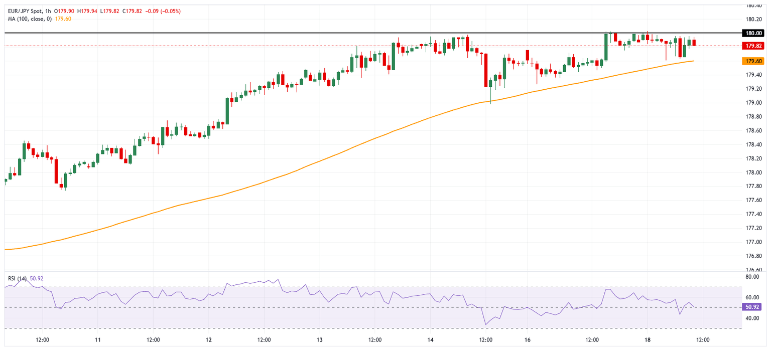 Gráfico horario del EUR/JPY