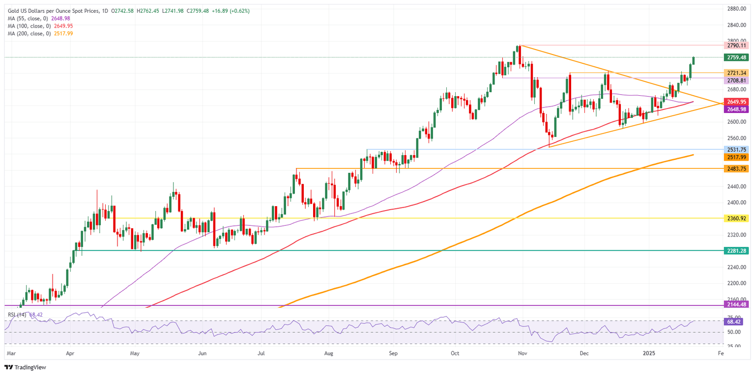 XAU/USD: Daily Chart