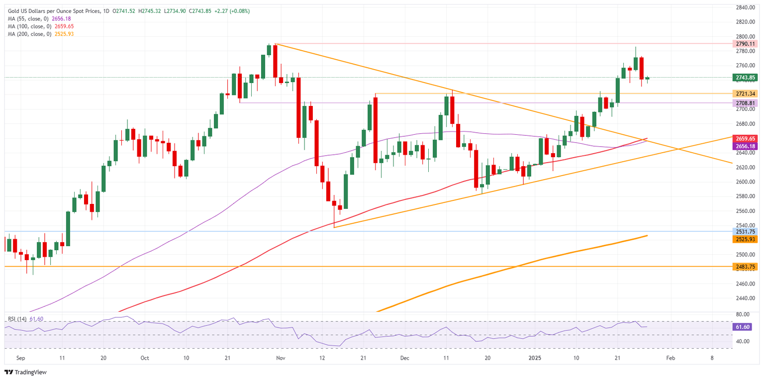 XAU/USD: Daily Chart