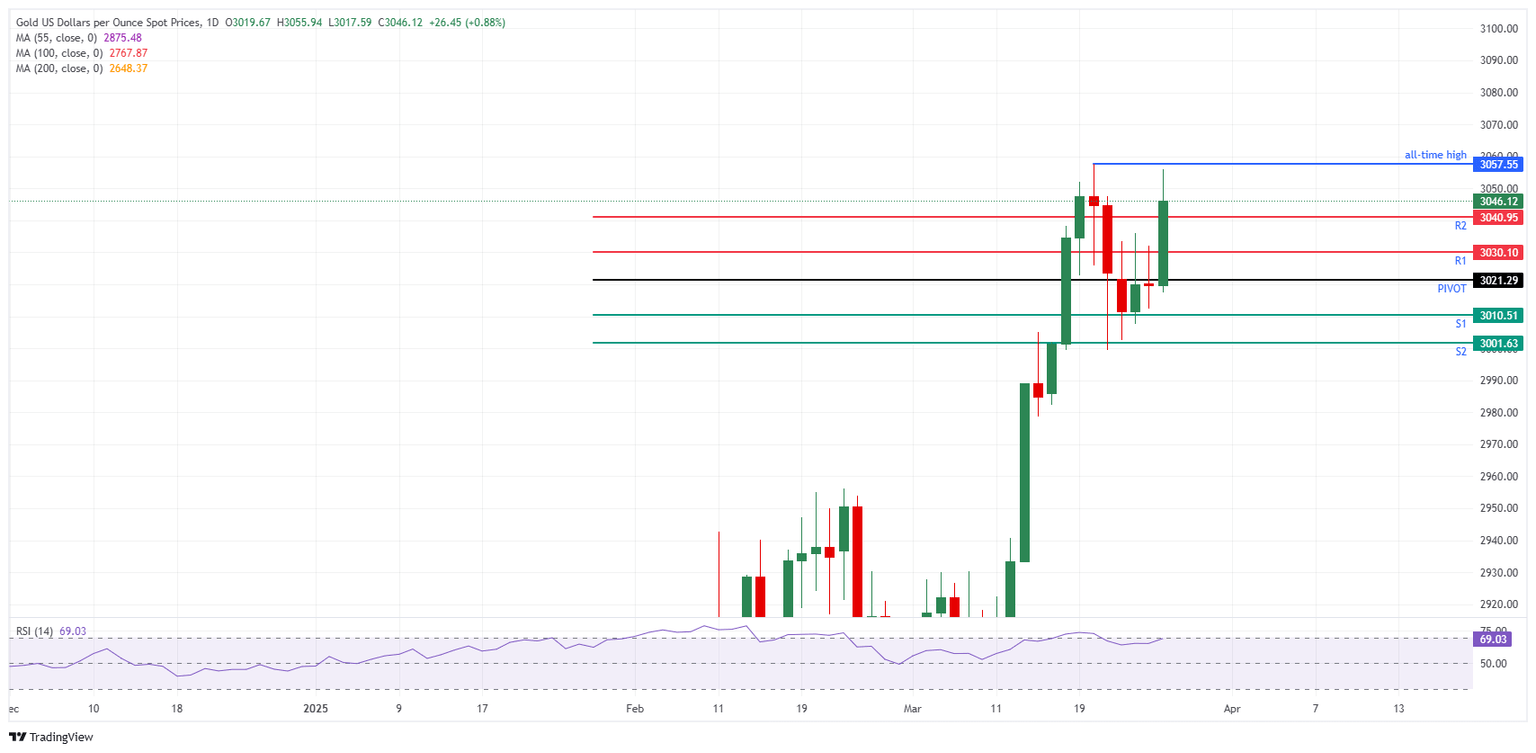 XAU/USD: Gráfico Diario