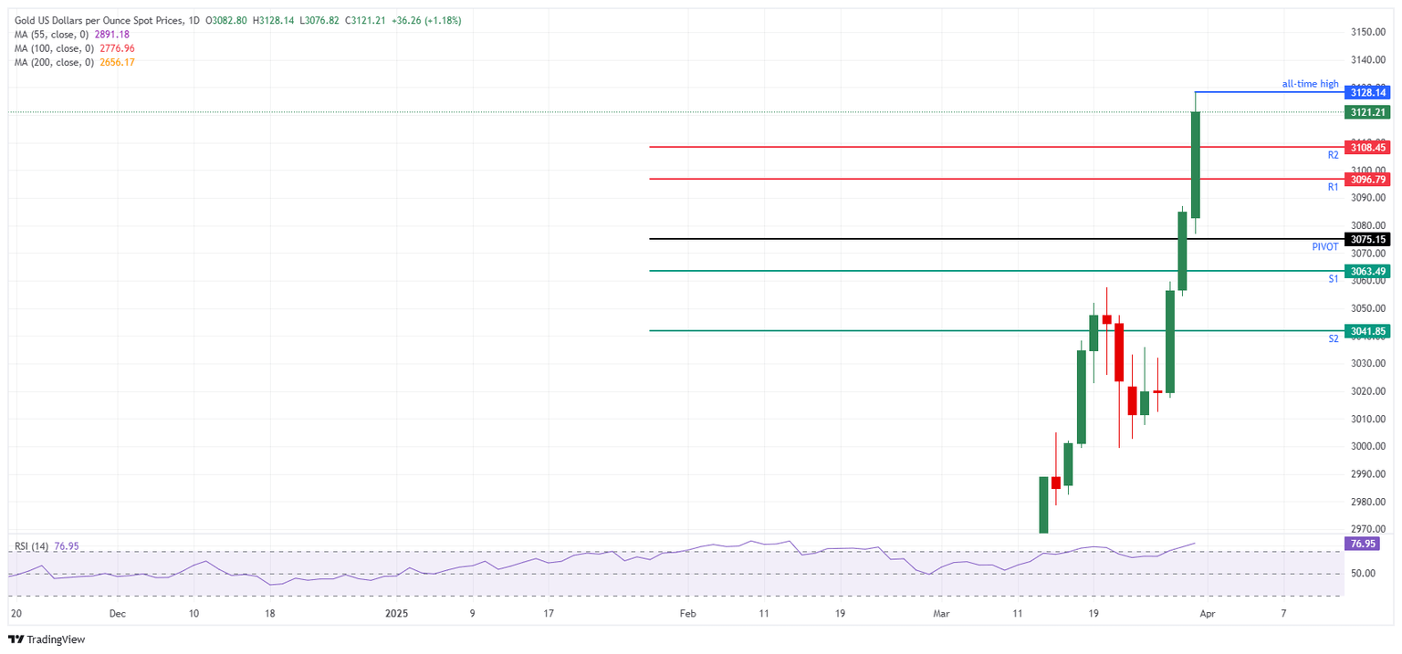 XAU/USD: Gráfico Diario