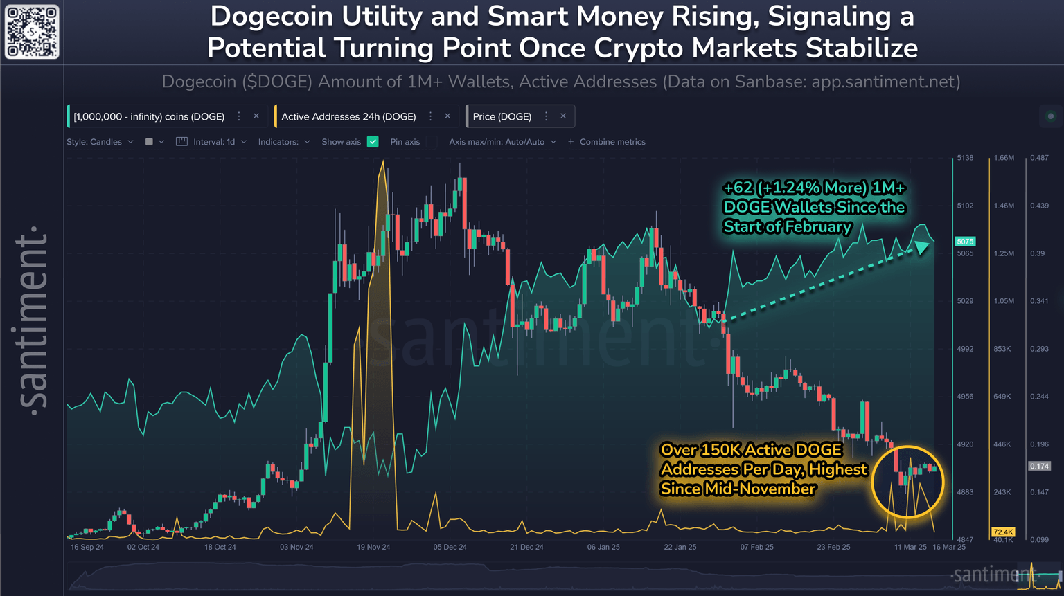 Gráfico de métricas en cadena de Dogecoin. Fuente: Santiment