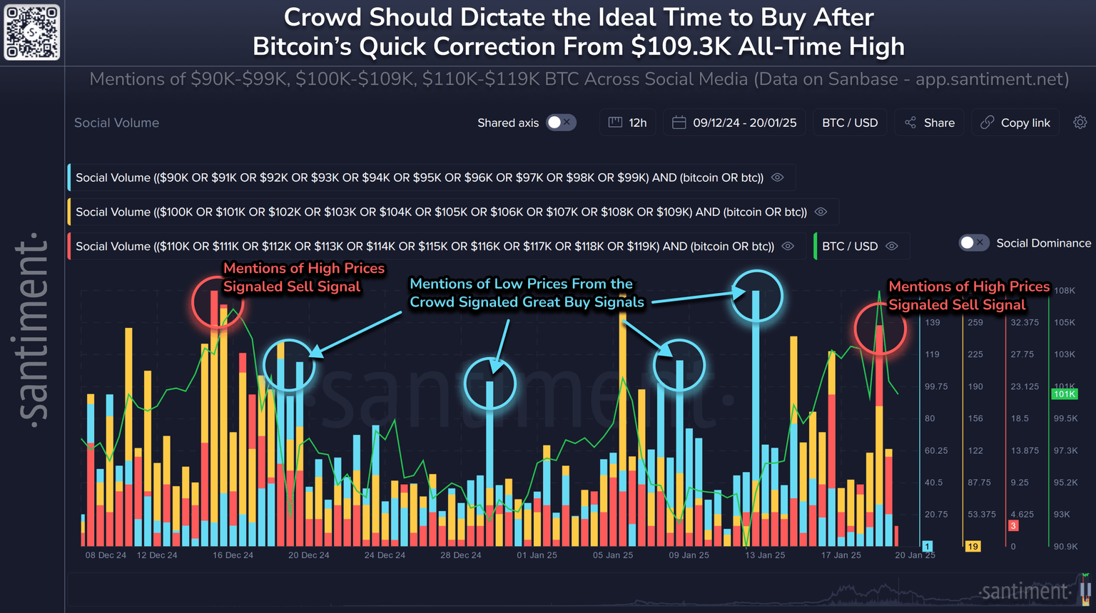 Gráfico de Volumen Social de Bitcoin. Fuente: Santiment