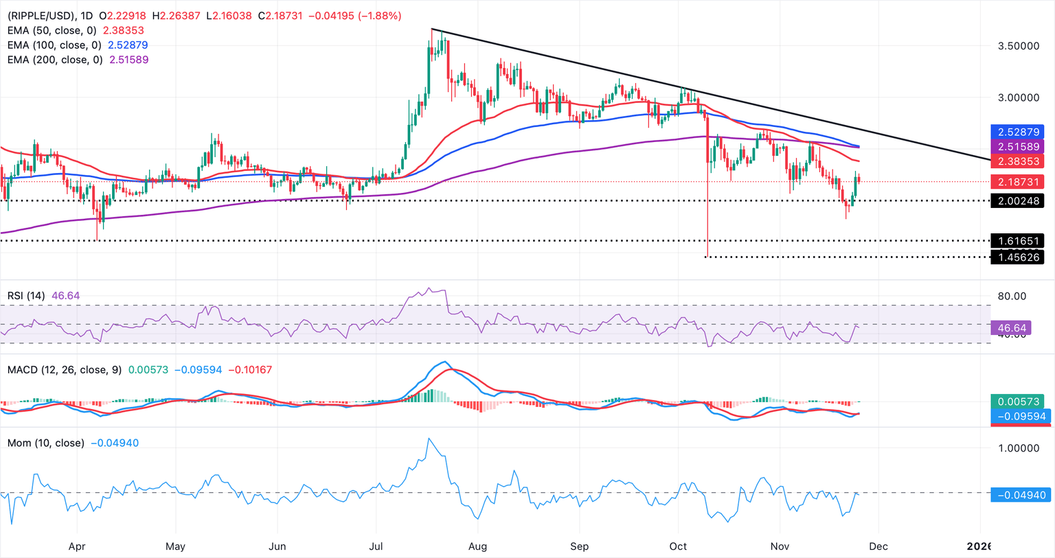 Gráfico diario de XRP/USD