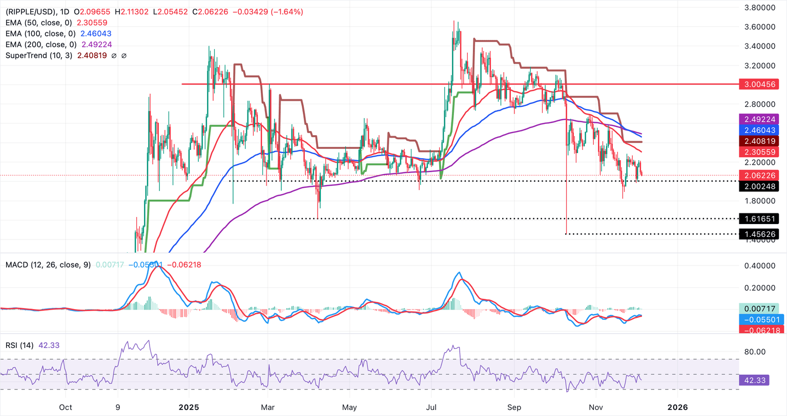 Gráfico diario XRP/USD