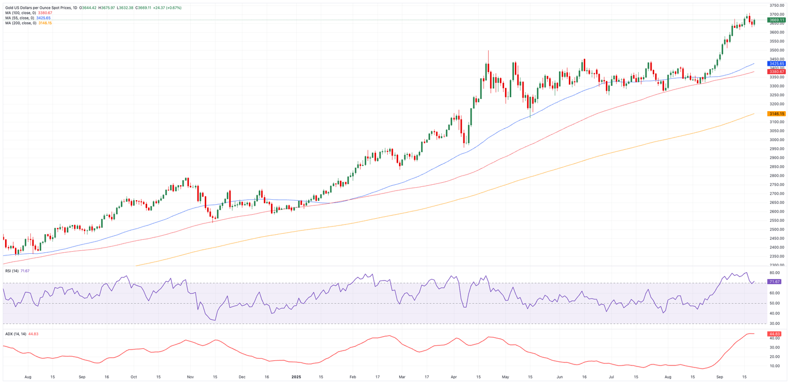 Gráfico diario del XAU/USD