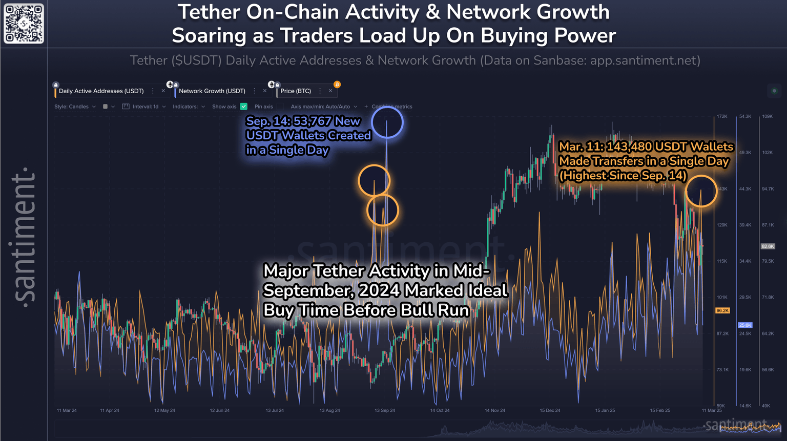 Gráfico de actividad en cadena de USDT. Fuente: Santiment